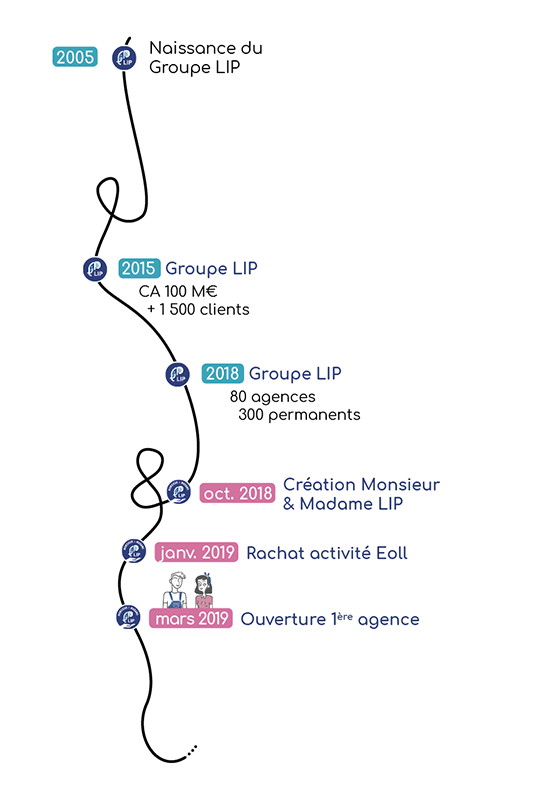 monsieur et madame lip histoire